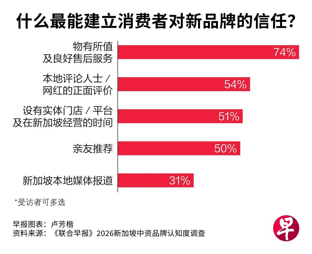调查显示，74%的受访者认为“性价比及售后服务”最为重要；本地评论人士或网红的正面评价、实体门店及在新加坡的经营时间、亲友推荐，分别获54%、51%和50%认同，另有31%认为本地媒体报道有助于建立信任。（联合早报）