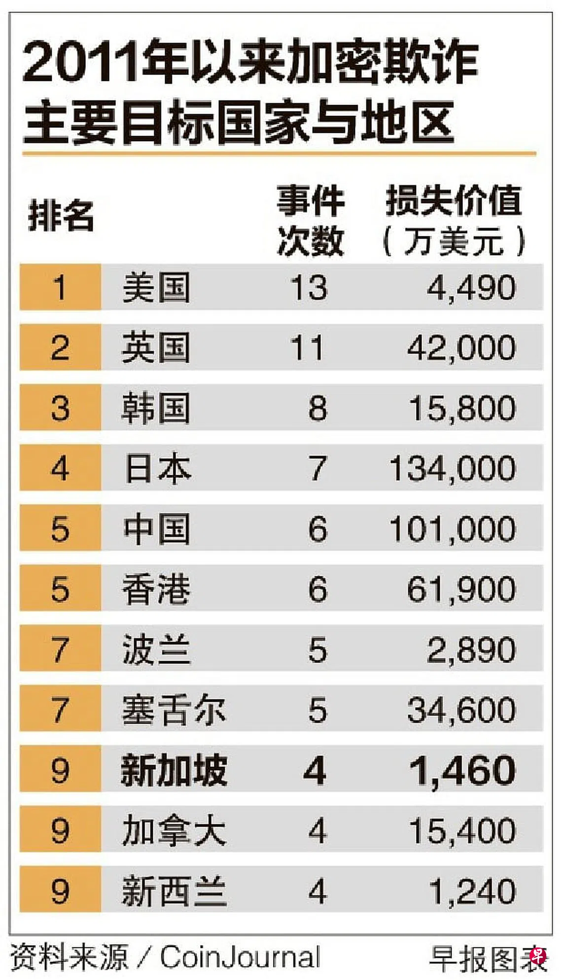 美英韩排名前三新加坡是第九大加密货币欺诈目标市场| 联合早报