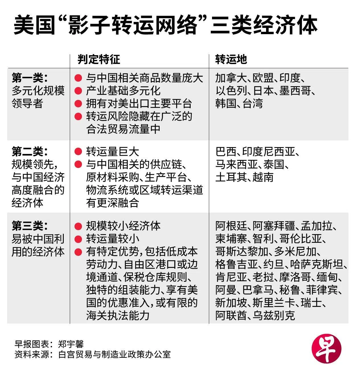 美国“影子转运网络”的三类经济体（联合早报）