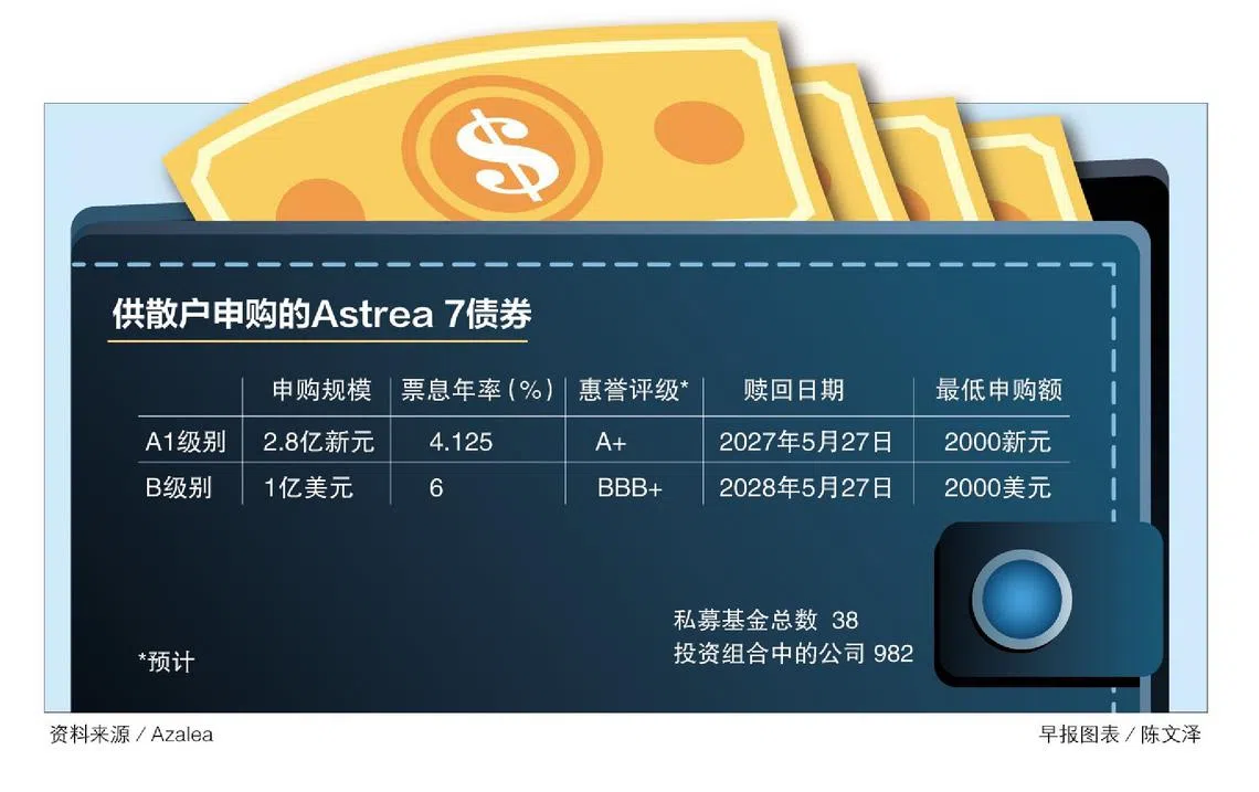 淡马锡旗下Azalea基金发行Astrea 7私募基金债券两级别票息率为4.125％和6％ | 联合早报