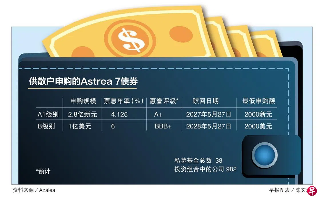 淡马锡旗下Azalea基金发行Astrea 7私募基金债券两级别票息率为4.125％和6％ | 联合早报