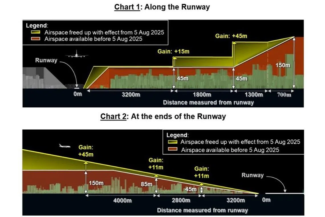 根据现有条例，民用机场跑道半径4公里以内的建筑物高度一般须控制在45公尺以内。若是附近建组屋，最高不可超过15层。修订条例生效后，机场周边的土地将得以更充分利用，一些地区的住宅可增建15层，工业和商业建筑可增建最多九层。（示意图／新加坡民航局提供）