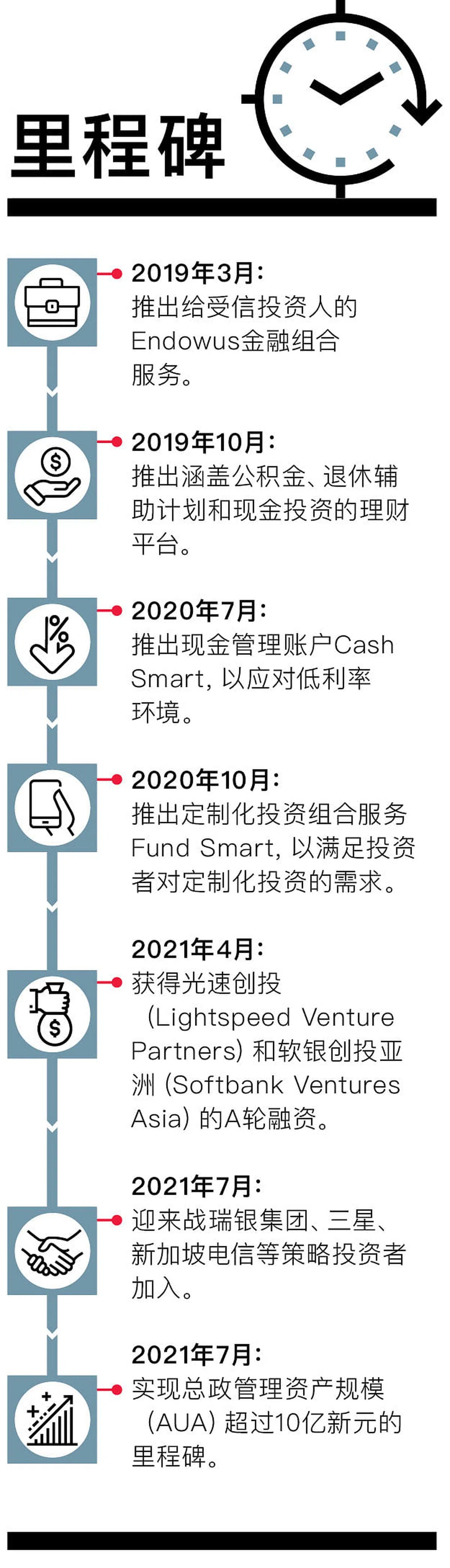 （资料来源：Endowus）