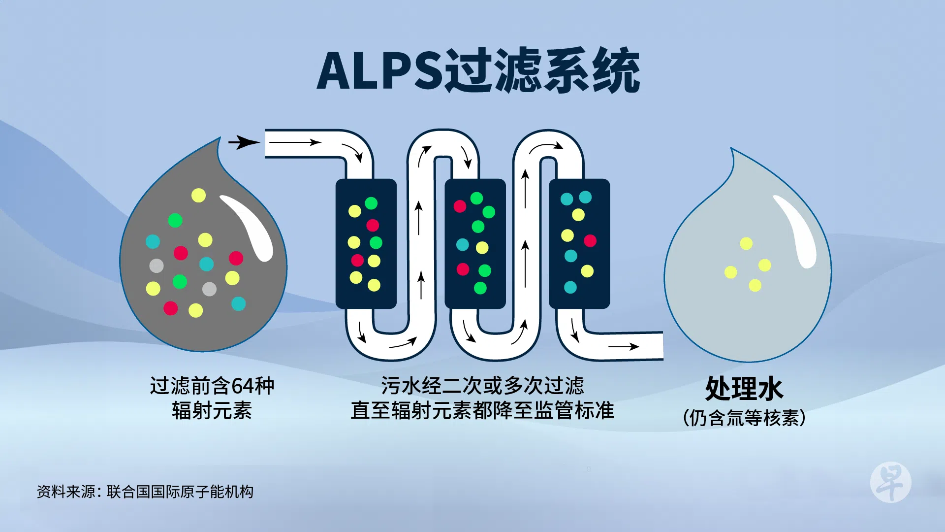 8月底福岛核废水排海，引发本地人对日本海鲜产生戒心与焦虑。《世界大解说》从科普角度着手，用动态制图解说核废水处理过程，让消费者在知情的情况下自行判断。（图 /  何健伟）