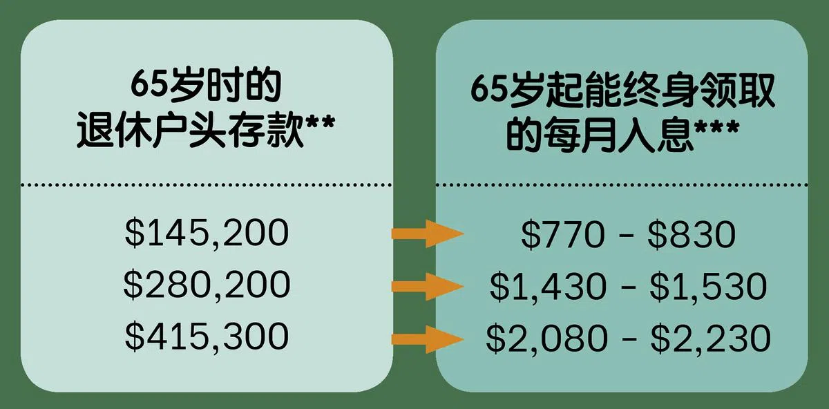 65岁起可以根据退休户头的存款额，领取公积金终身入息。（图/SPH Content Lab）