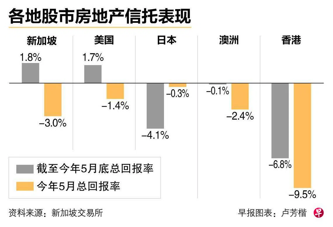 新加坡房地产信托今年首5月表现优于大市| 联合早报