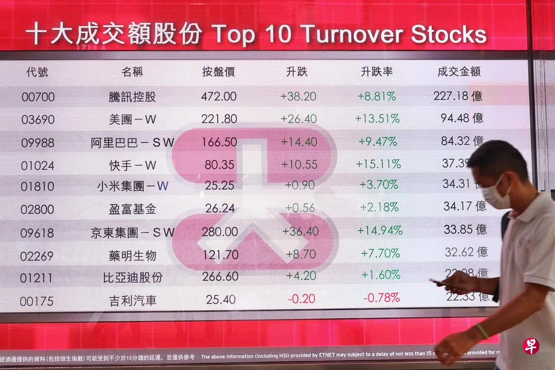 投资者趁低吸购中国科技股大幅反弹分析师：本轮涨势料很快消退| 联合早报