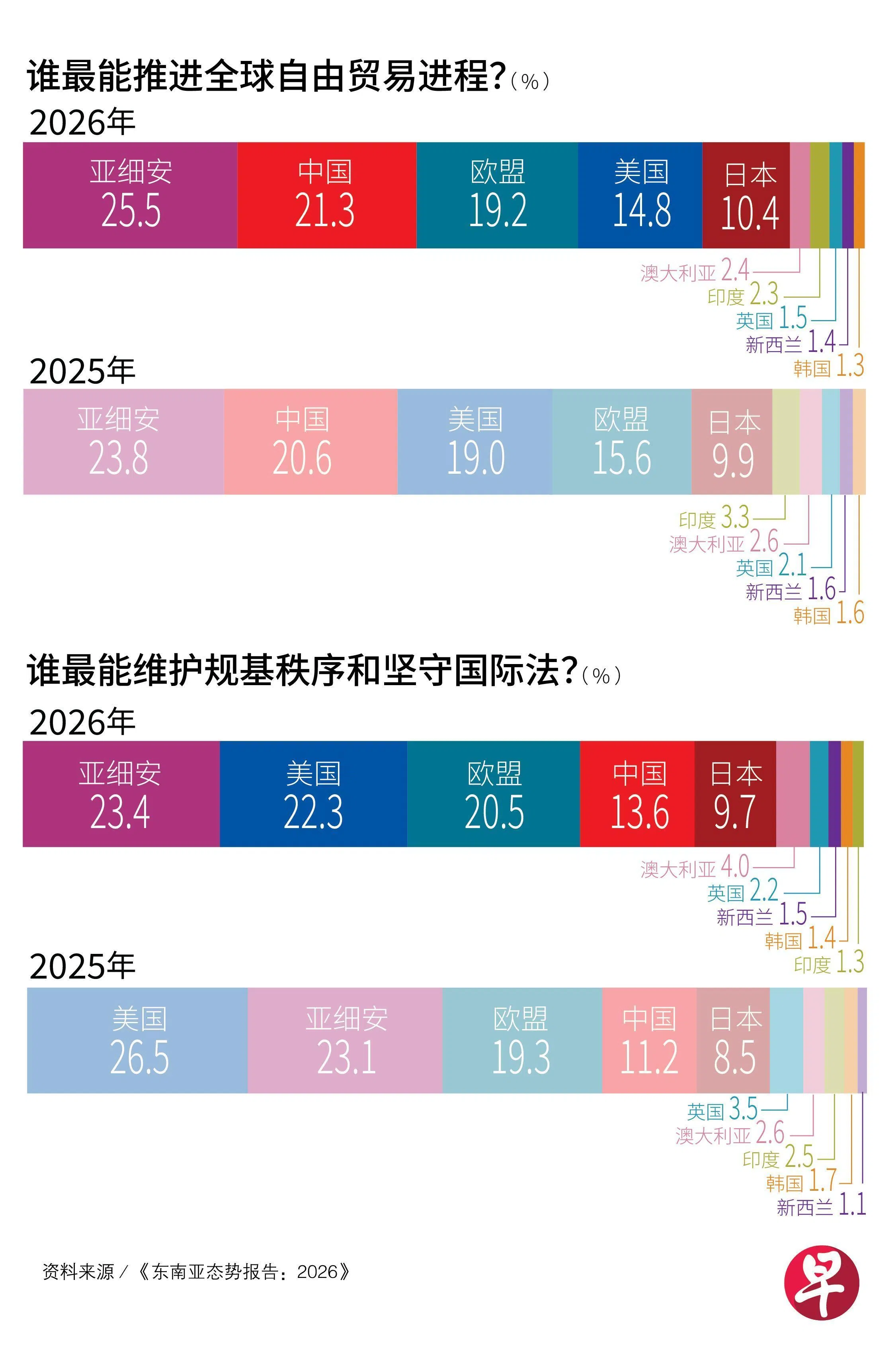 ˭�����ƽ�ȫ������ó�׽��̣���Lianhe Zaobao��