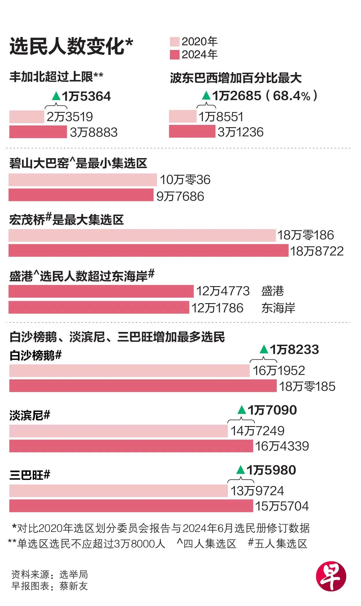 相比上一届大选，白沙—榜鹅集选区、淡滨尼集选区和三巴旺集选区是选民人数增加最多的选区，但它们仍符合选区范围检讨委员会定下的五人集选区选民人数上限。丰加北区则因为选民增加1万5364名，超过单选区3万8000名选民的上限。（早报图表）