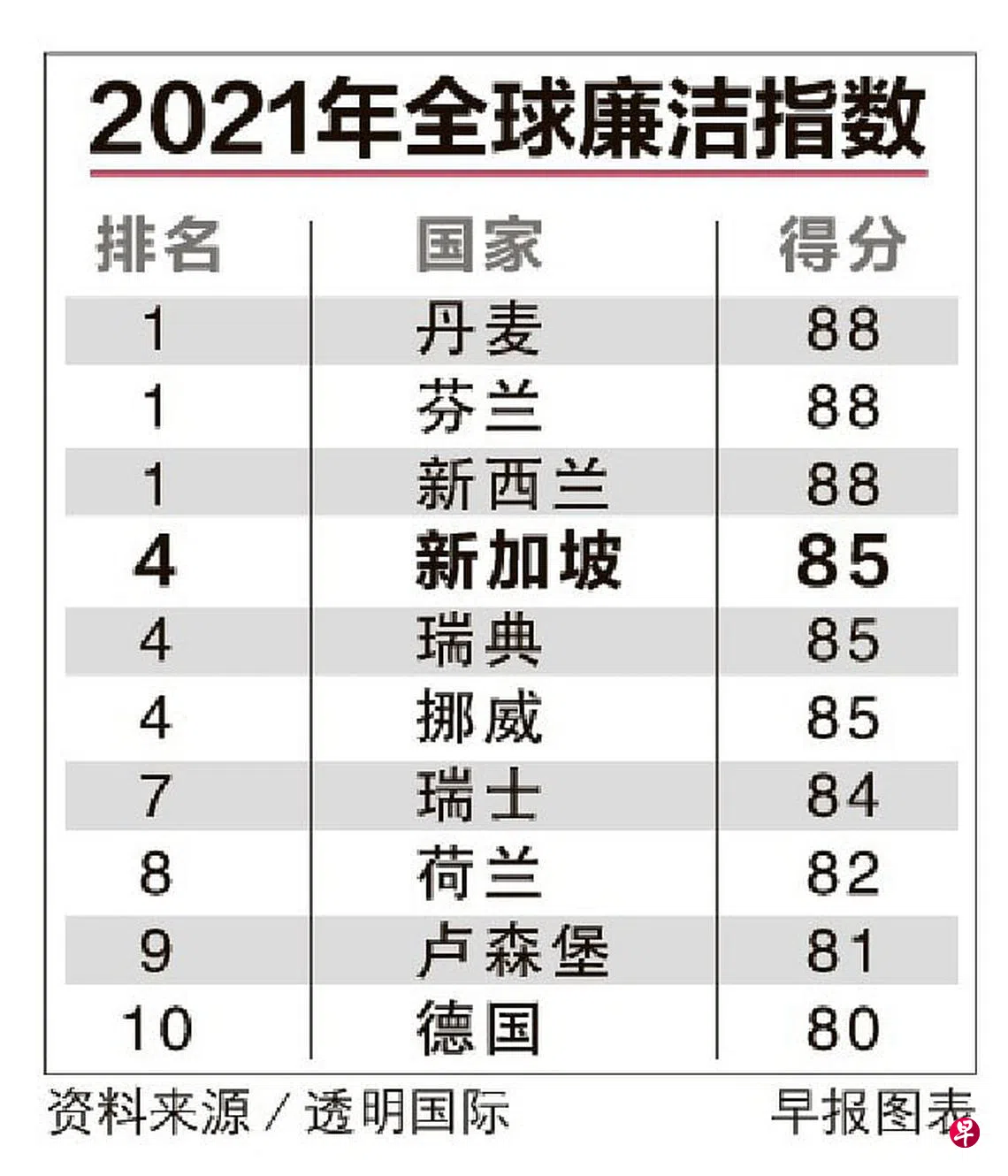 全球廉洁国家排名我国与瑞典挪威并列第四| 联合早报