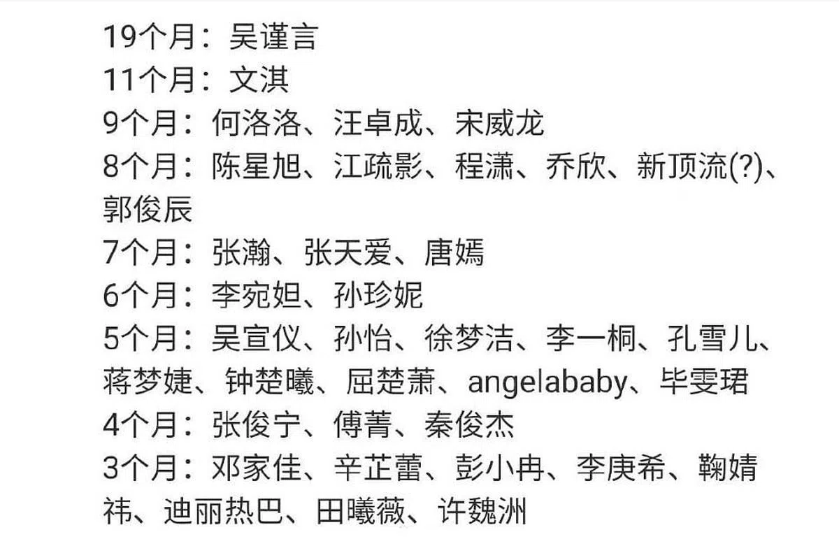 网民记录演员多久未进组。（互联网）