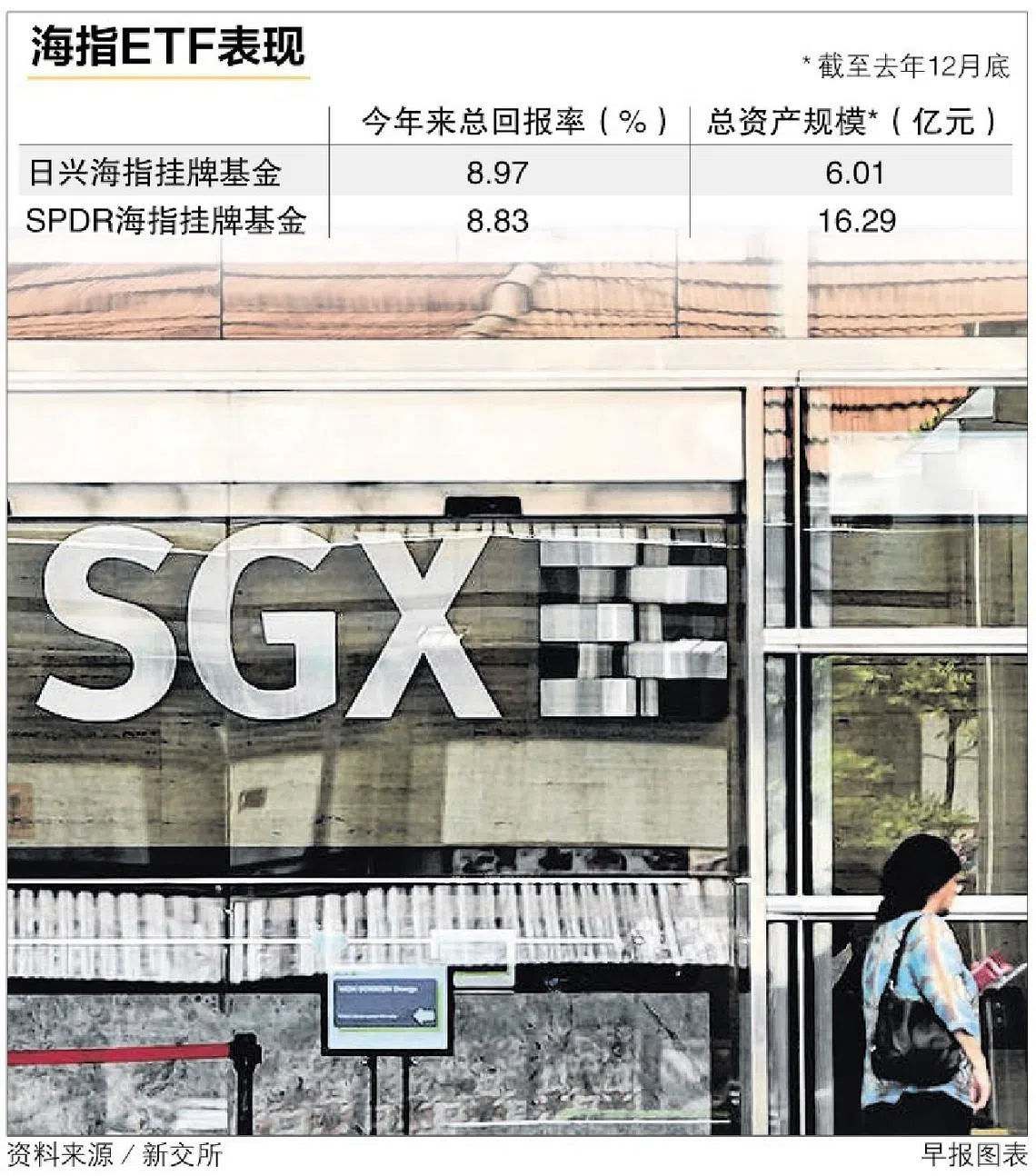 银行股带动下追踪本地蓝筹股表现两ETF 今年来取得逾8％总回报率| 联合早报