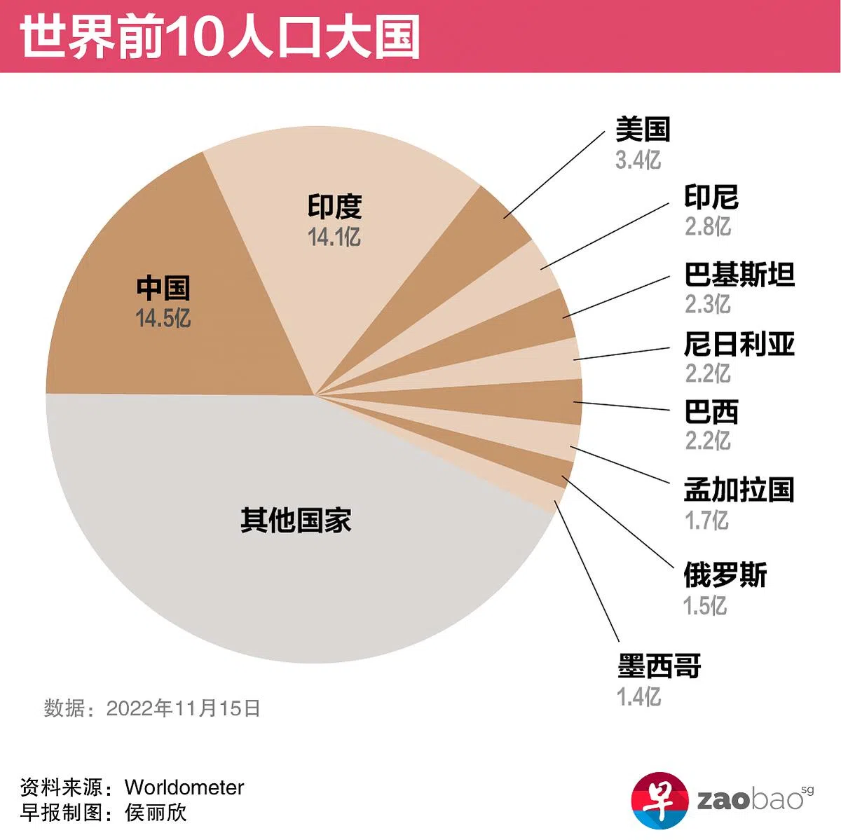 世界十大人口大国。（图／侯丽欣）