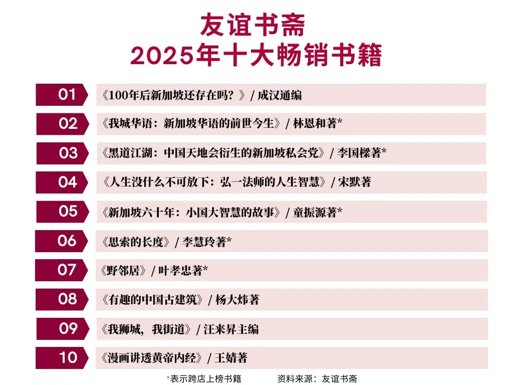 友谊书斋2025年度畅销书籍，书店排除工作坊活动所售卖的书籍数量，仅设门市销售额。（张子奕制）
