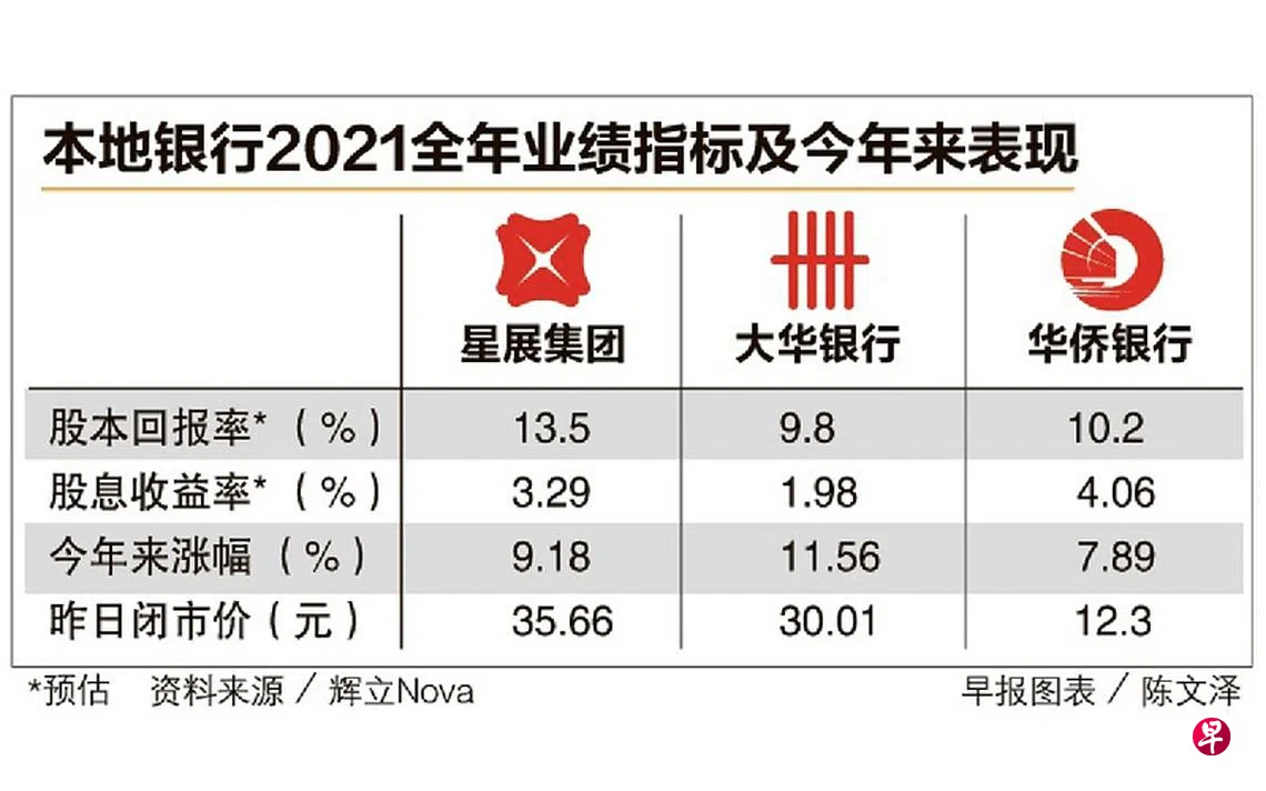 加息潮如何影响银行股| 联合早报