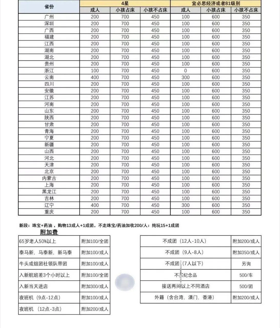 本地旅行社给中国的旅行社开出“零团费”旅行团揽客。（受访者提供）