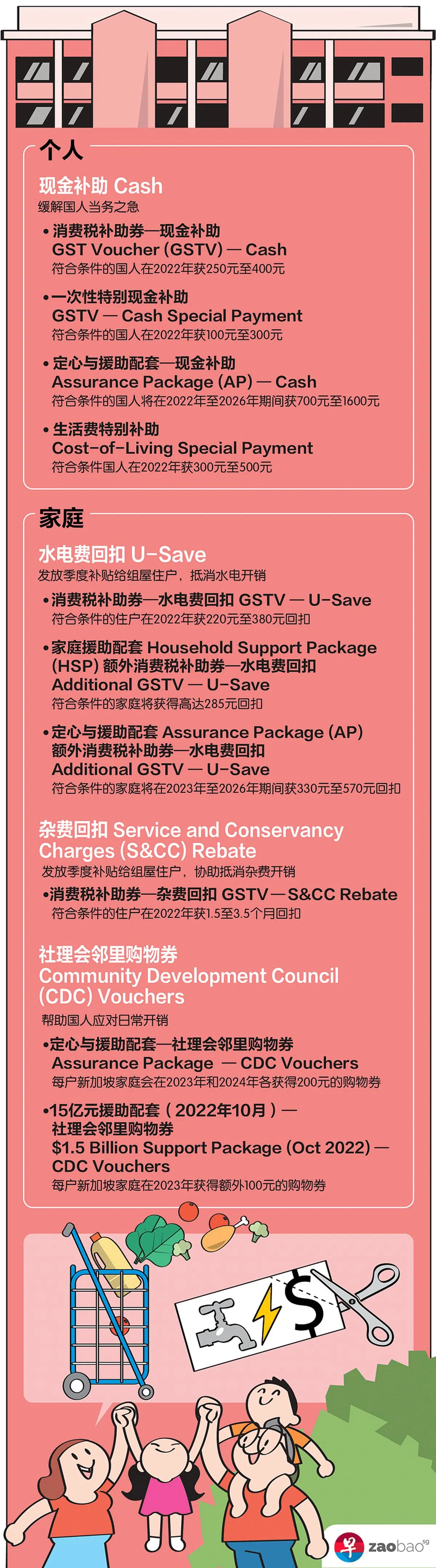 政府发放的财政预算案援助配套协助曹镇国一家应付日常开销。（图/张进培）