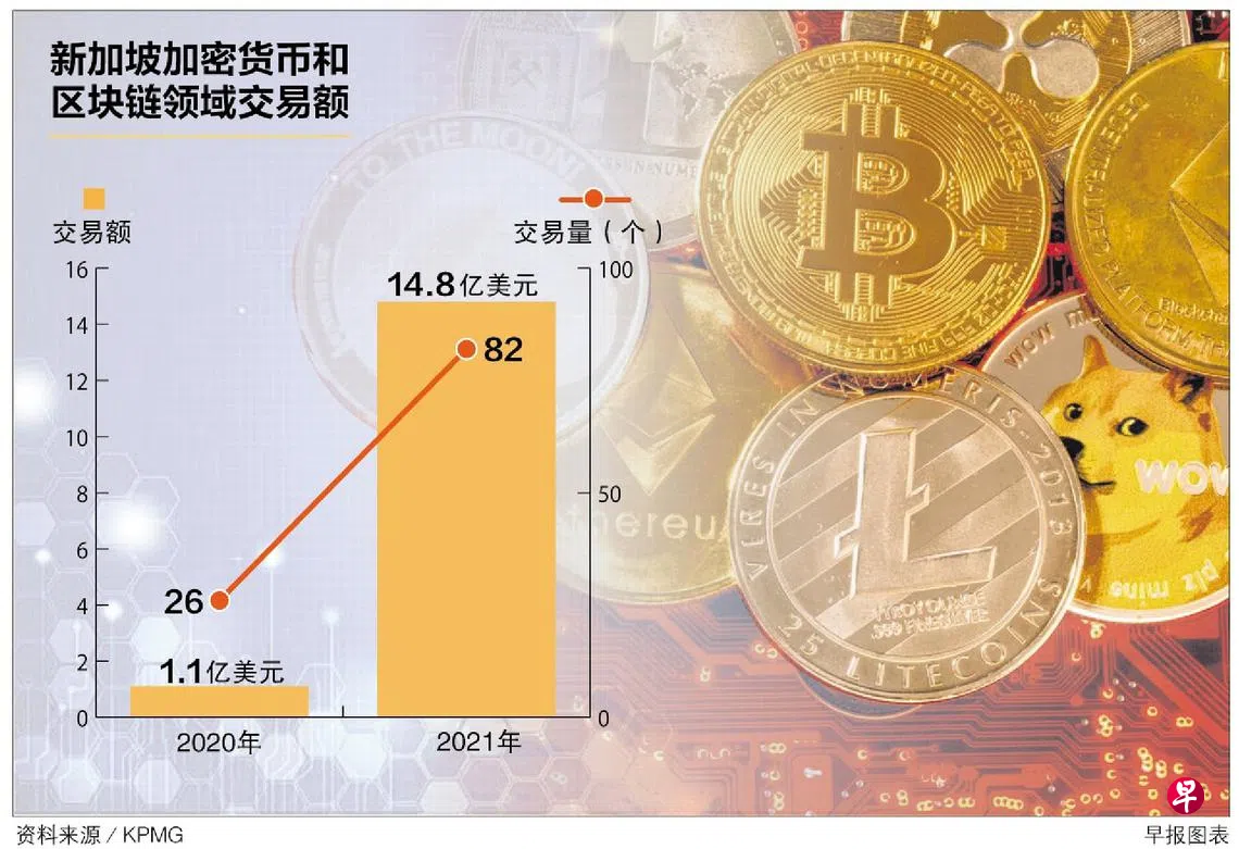报告：本地加密货币和区块链领域去年交易总额达14.8亿美元创新高| 联合早报