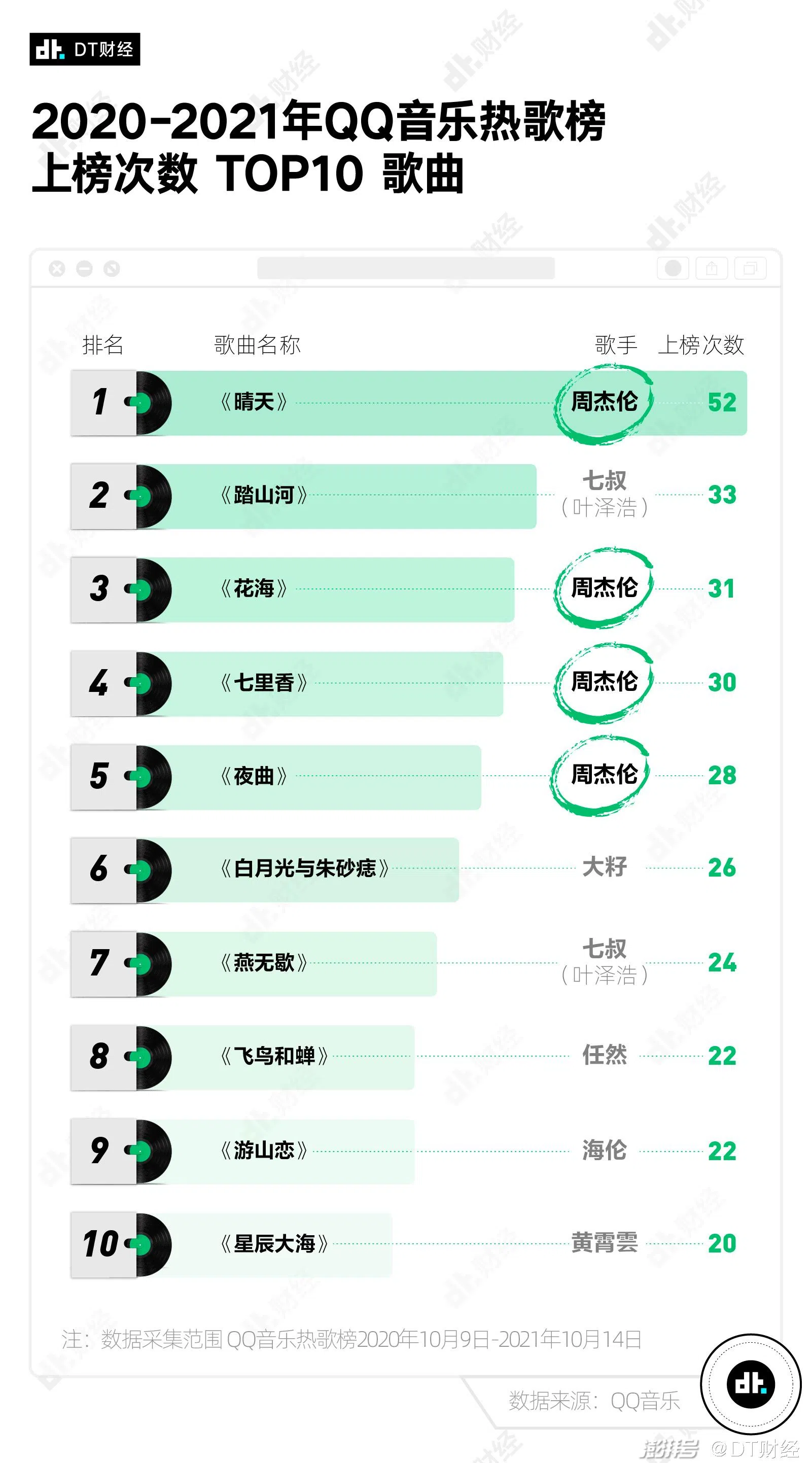 2020至2021年间，在QQ音乐上榜次数最多的歌曲，是周杰伦在2003年推出的《晴天》。（互联网）