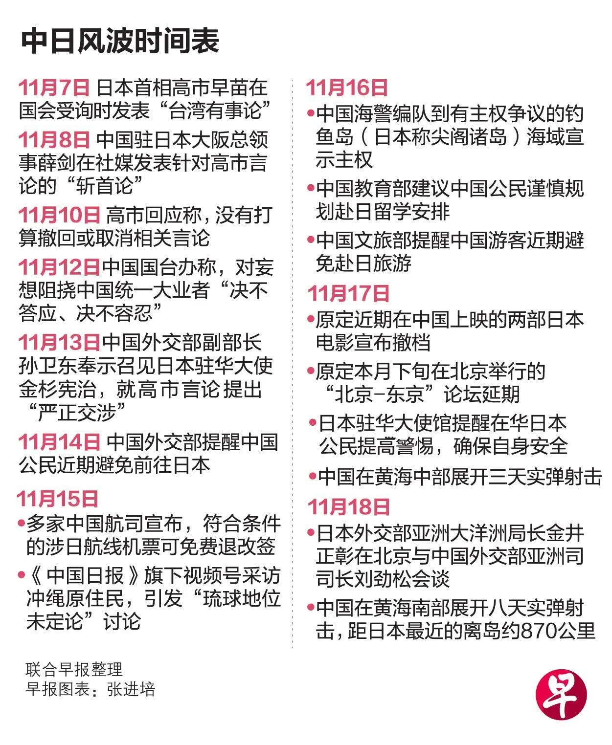 中日风波时间表