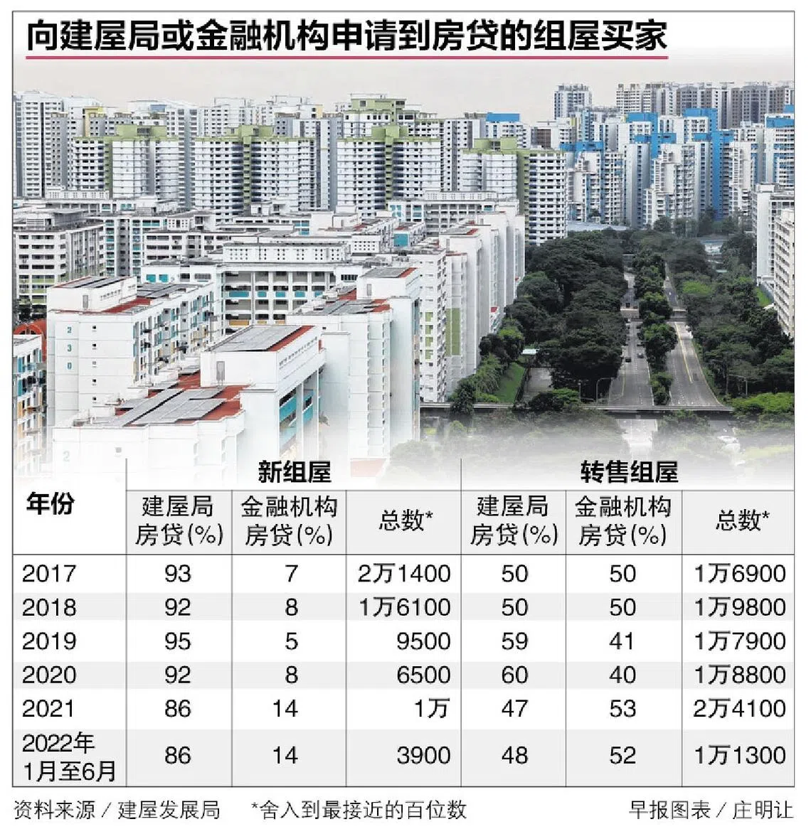 金融机构贷款买组屋者上半年比率保持稳定| 联合早报