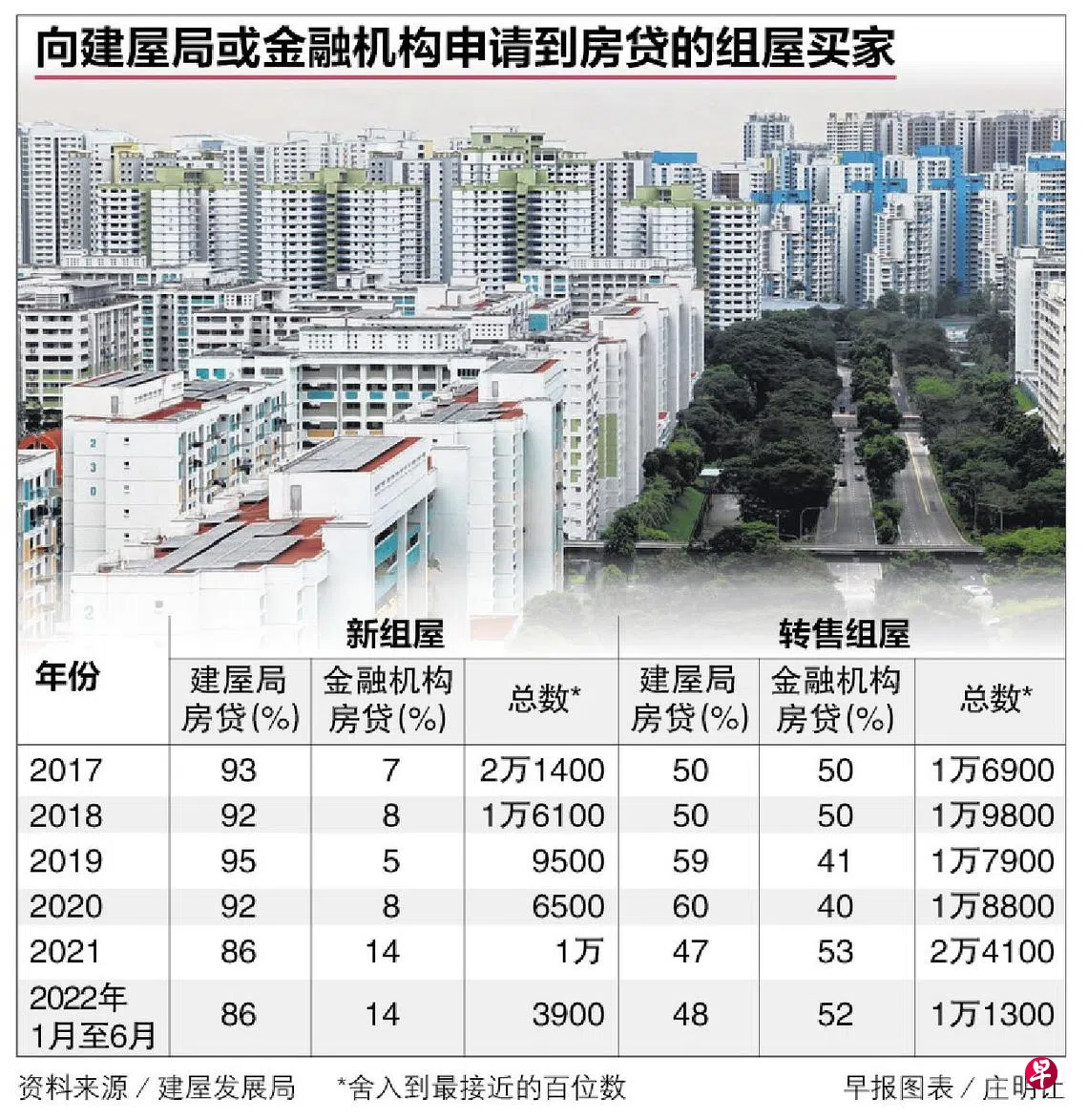 金融机构贷款买组屋者上半年比率保持稳定| 联合早报
