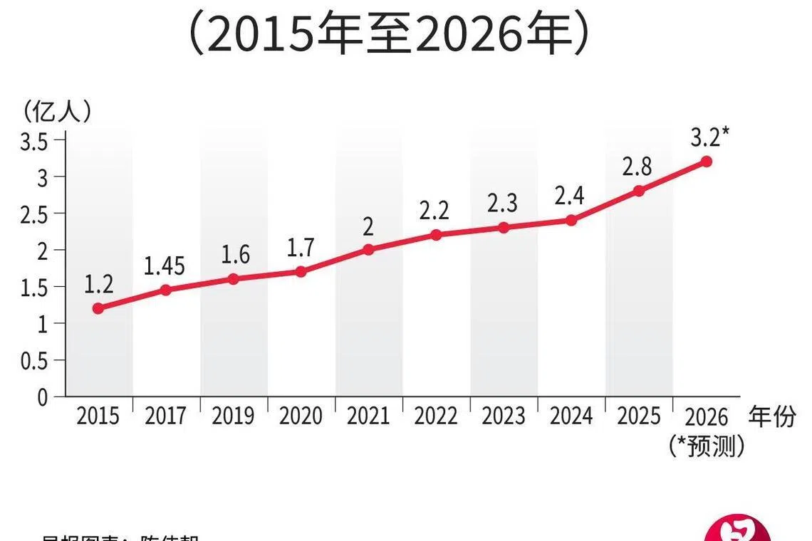 中国灵活就业人员规模变化（联合早报）