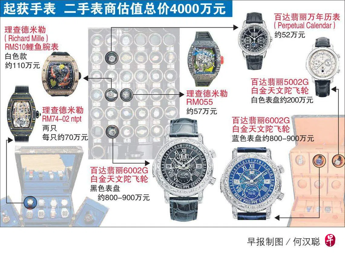 10亿元洗钱案起获数十只名表拍卖价可达4000万元| 联合早报