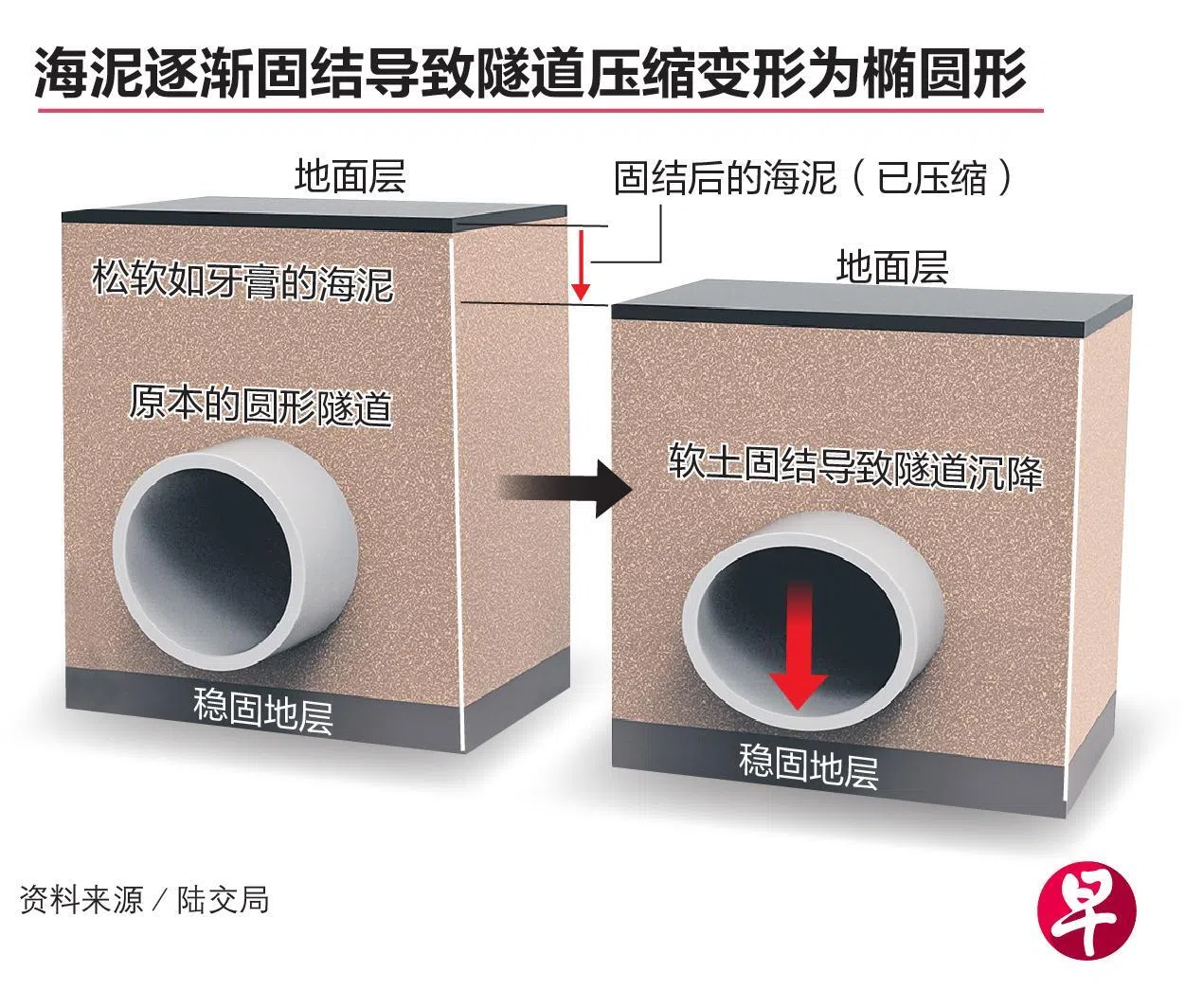 由于海泥层逐渐固结，导致环线三个站之间的两条隧道压缩变形为椭圆形。