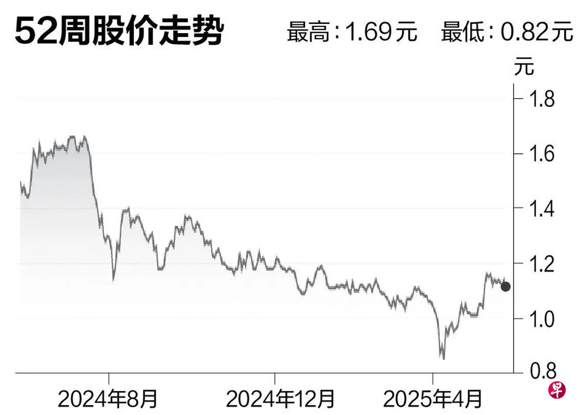 评股论经：福根集团| 联合早报