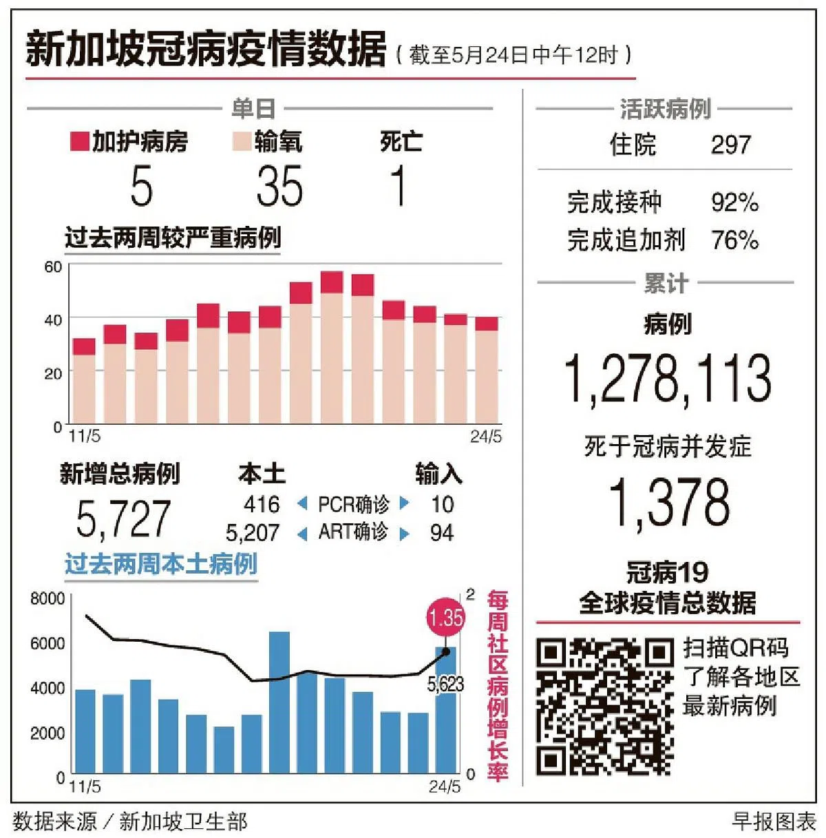 数据来源/新加坡卫生部（早报图表）