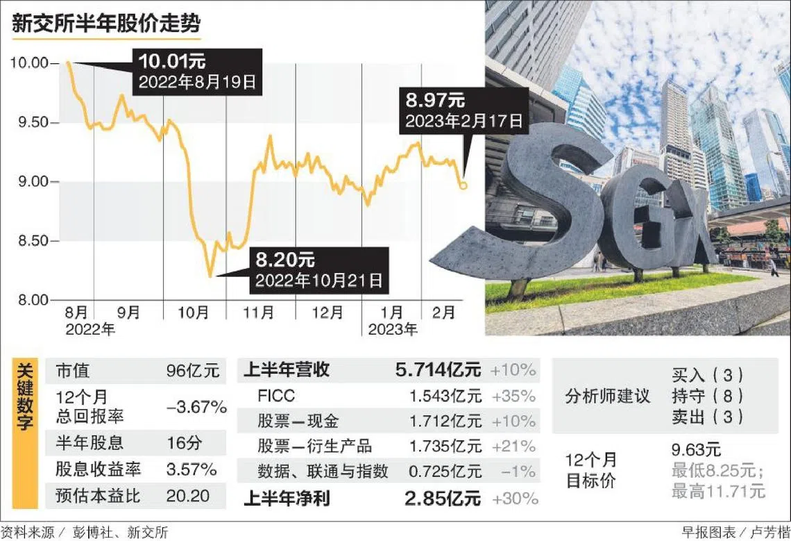 分析师对竞争优势看法不一新交所海外成绩斐然IPO吸引力较弱| 联合早报