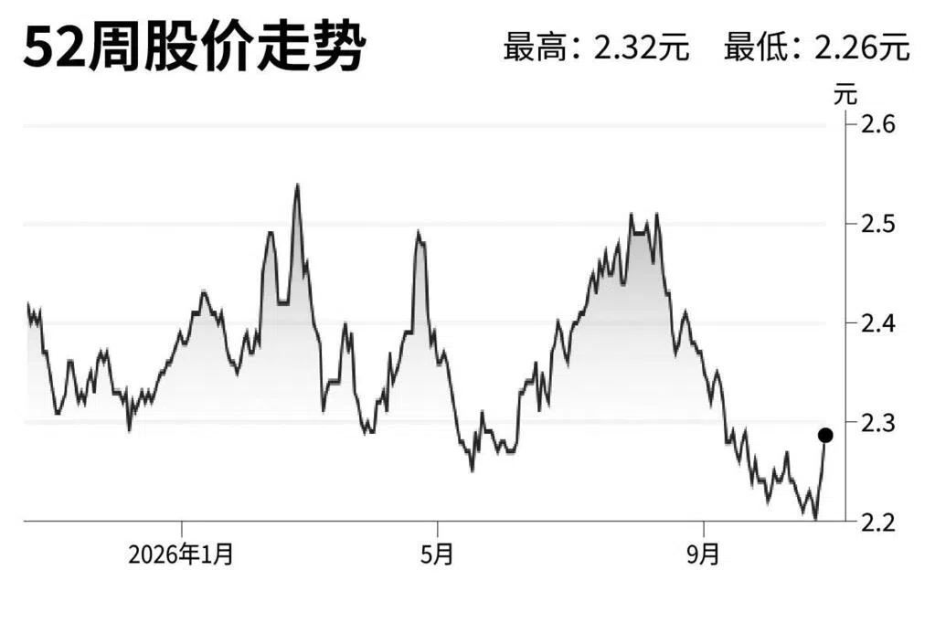 评股论经：大华继显维持凯德综合商业信托买入评级 目标价3.06元