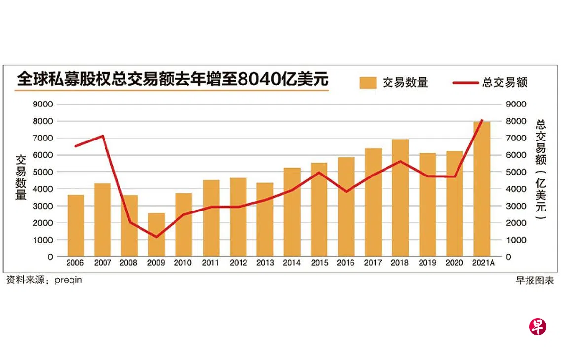 全球另类投资至2026年有望增至超过23万亿美元| 联合早报