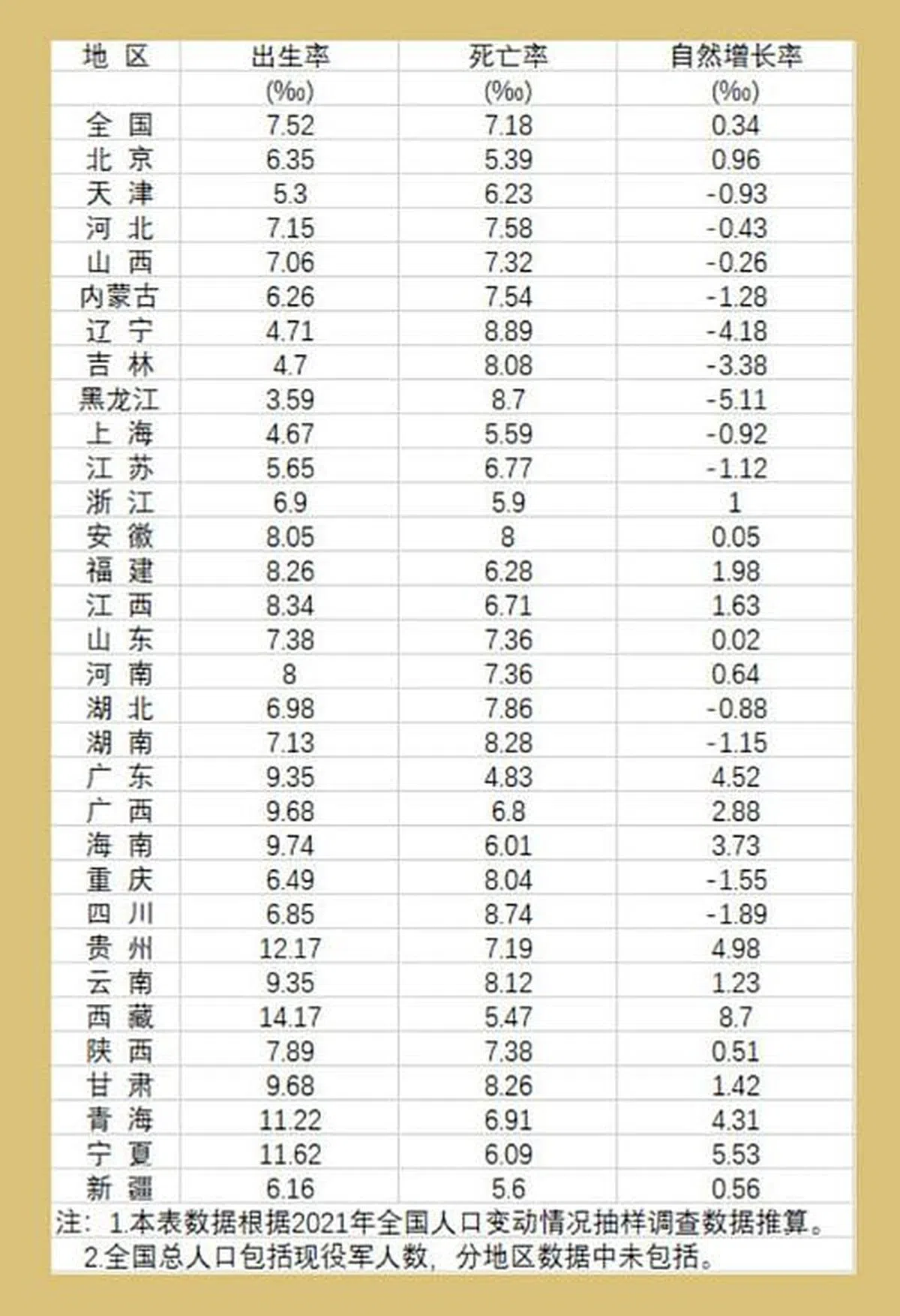 中国31个分地区的人口出生率、死亡率和自然增长率。（来源：《中国统计年鉴2022》）