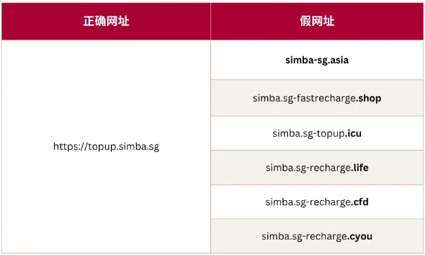 假冒SIMBA的钓鱼网站近期混进谷歌搜索结果，甚至登上置顶赞助位置。（联合早报）