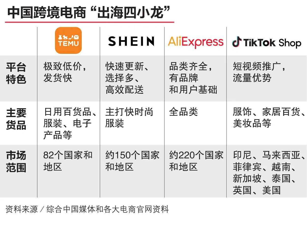 中国跨境电商“出海四小龙”（早报制图）