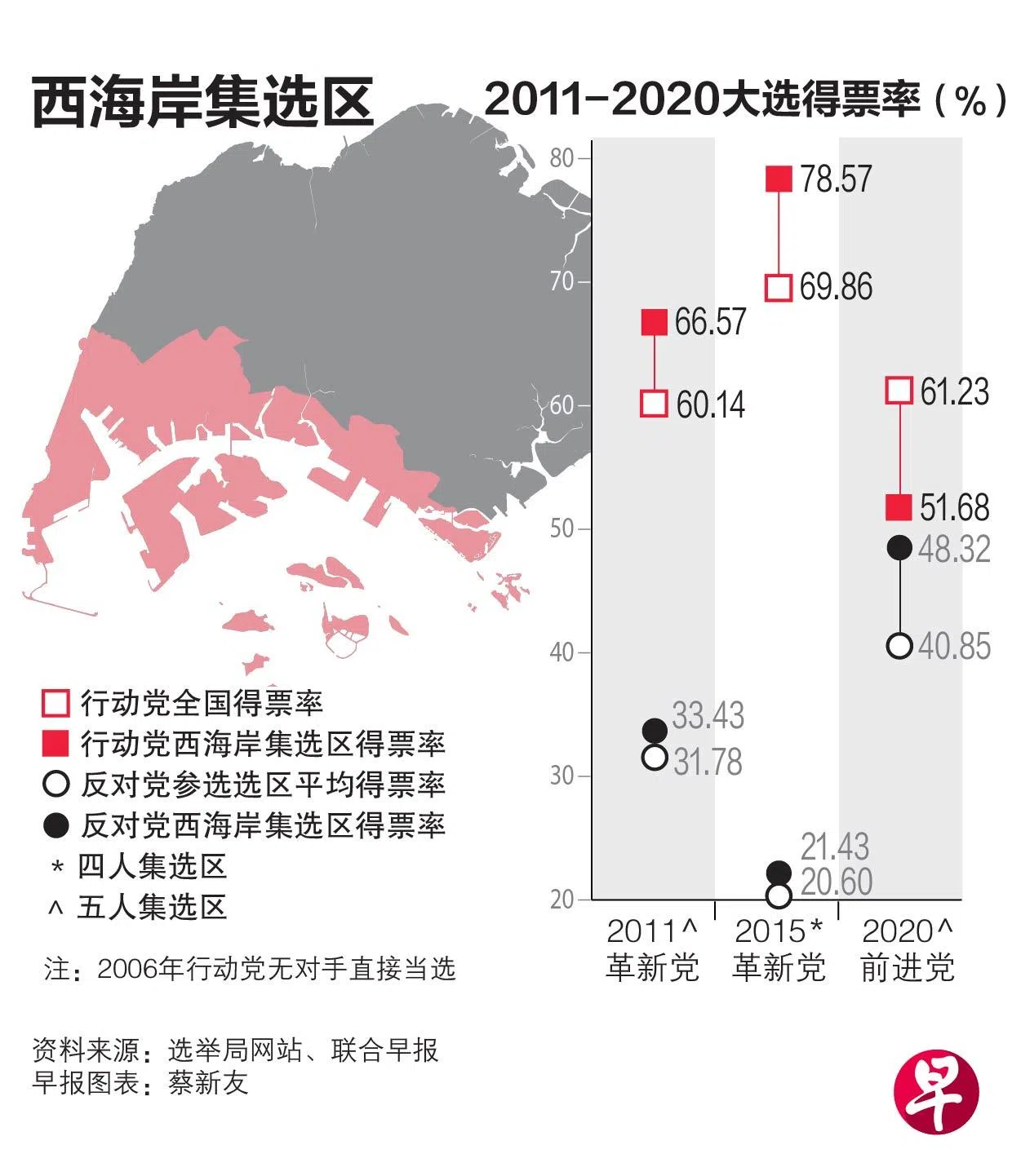 2011年和2015年大选，行动党在西海岸集选区都取得非常优异的成绩，但2020年大选面对行动党前议员陈清木医生率领新成立的新加坡前进党团队，胜负差距只有3.36%，是这一届大选差距最小的选区。（联合早报制图）