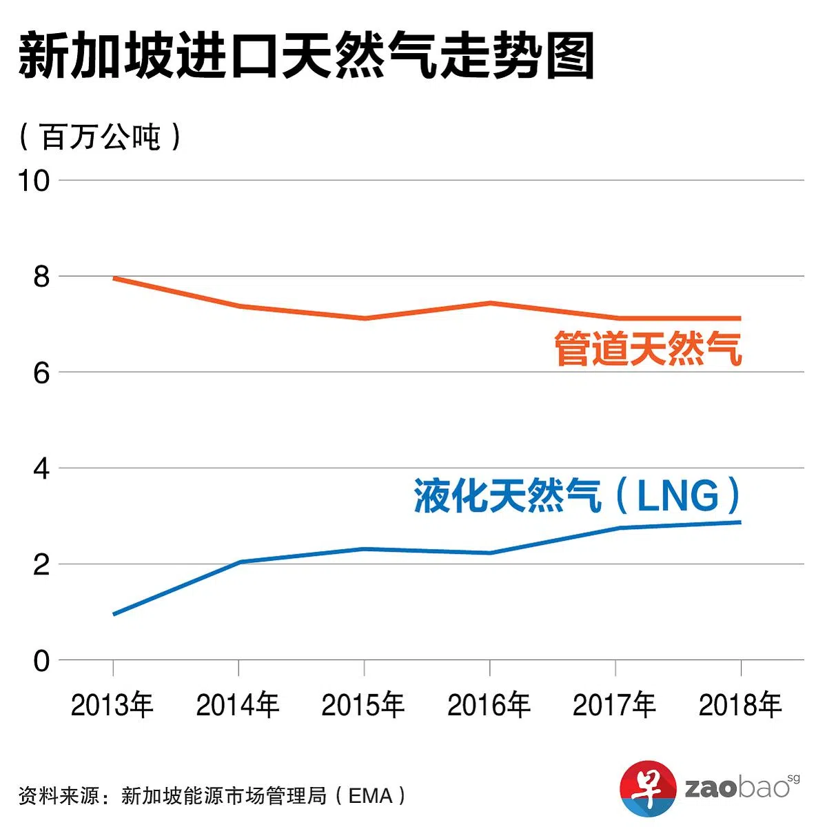 2013至2018年我国进口天然气走势。（早报制图）