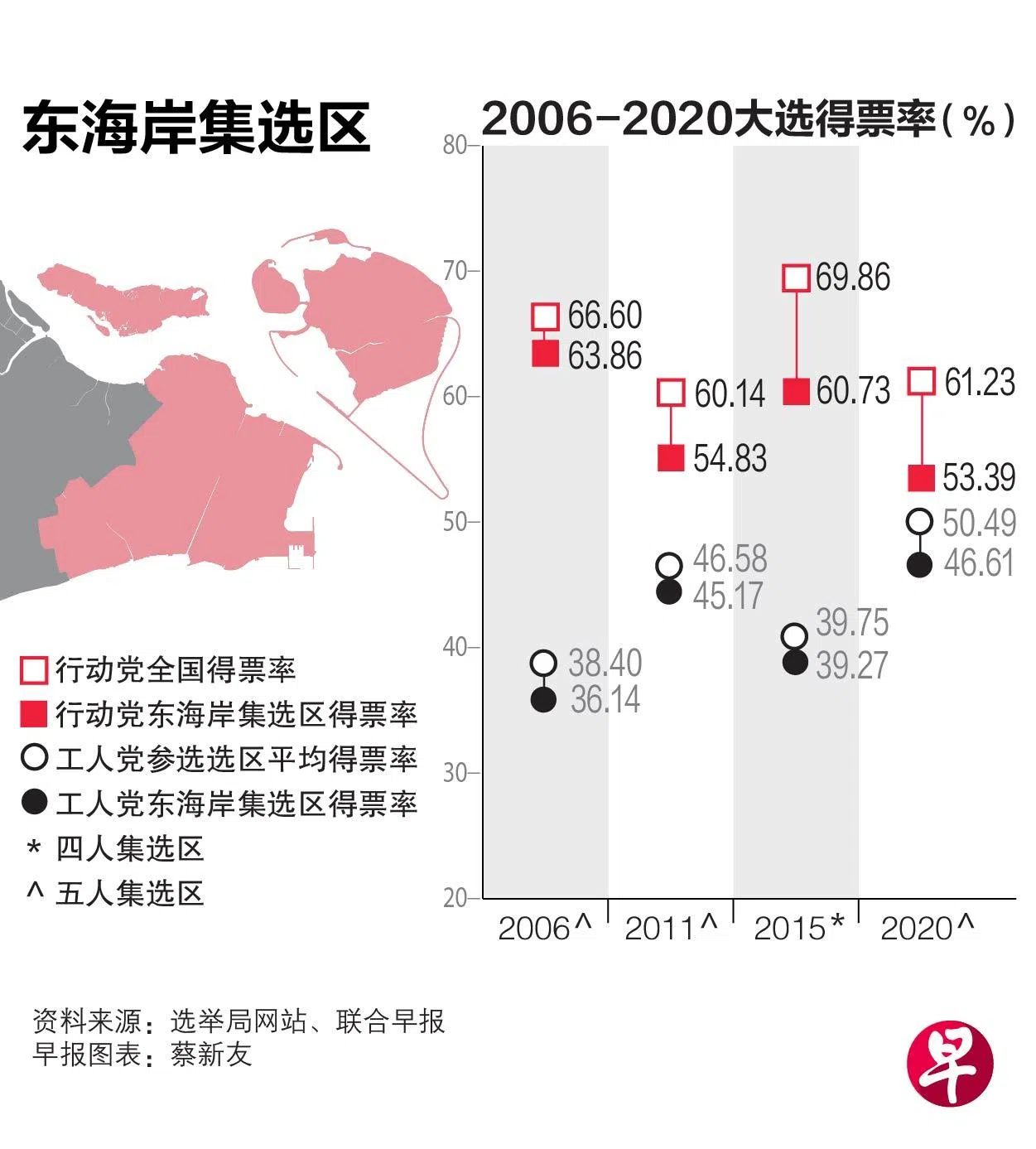 从2006年以来的连续四届大选，行动党在东海岸集选区都面对工人党的挑战，这些年的选区得票率都低于全国平均。（联合早报制图）