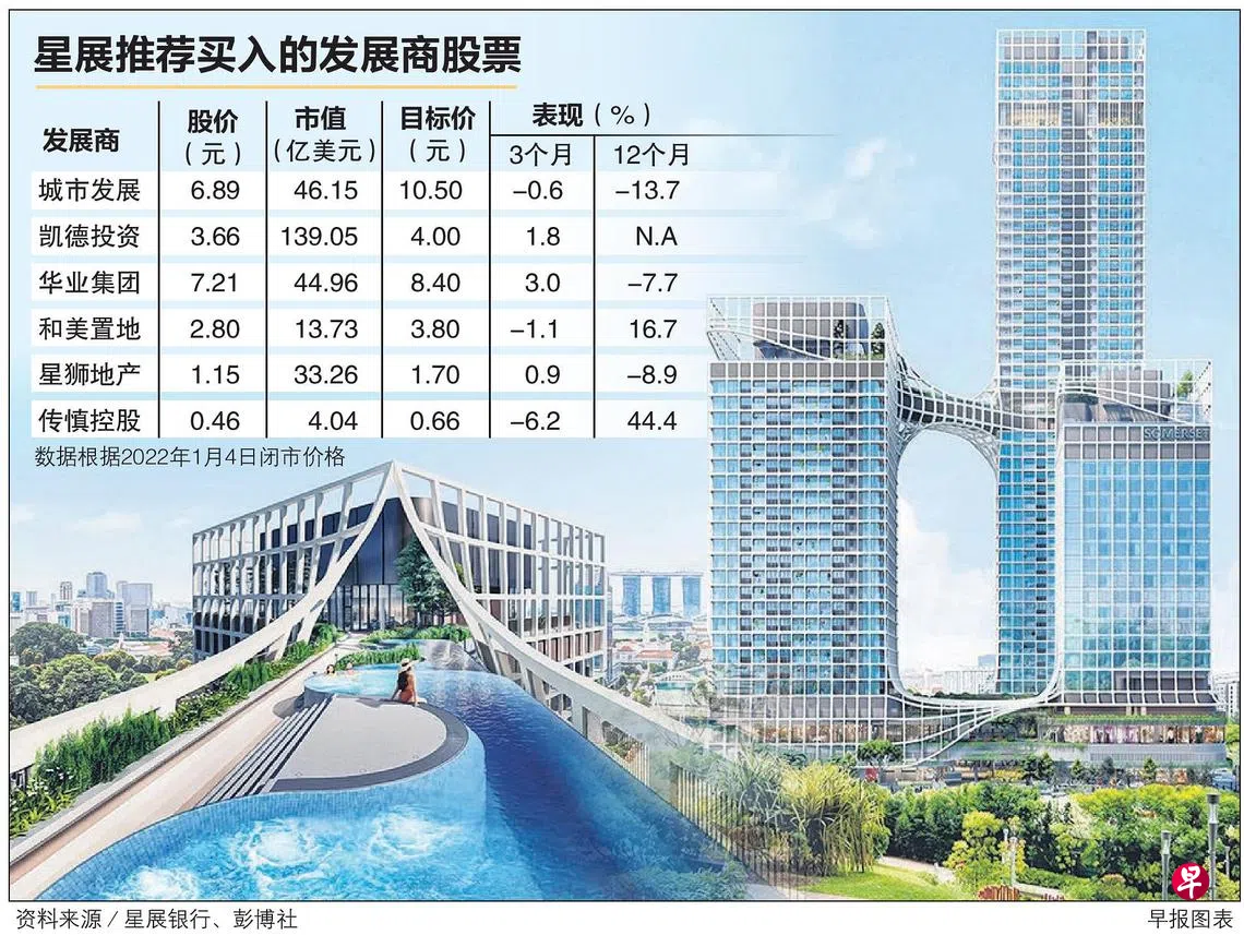 推荐六只股票星展：房地产股估值折扣“好到不容忽视” | 联合早报