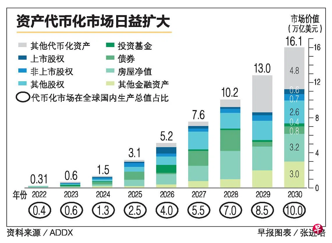 报告：因加密货币进入寒冬资产代币化市场八年料增至22.5万亿元| 联合早报