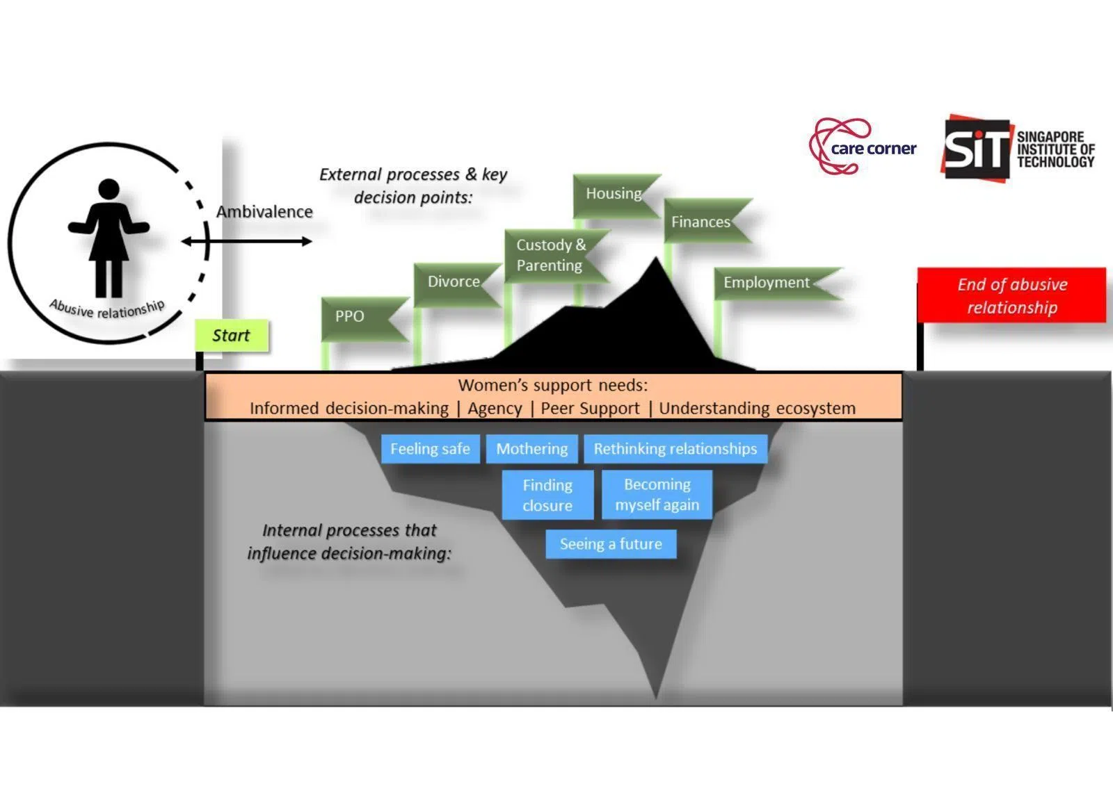 关怀机构与新加坡理工大学就遭家暴女性会面对的各个挑战，制定指南工具，供社工和从业人员参考。（关怀机构提供）