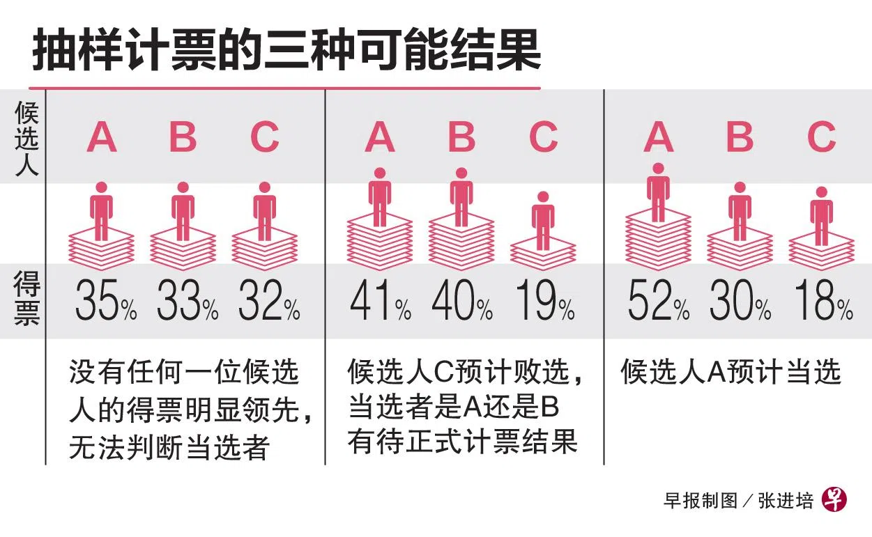 在一场三角战中，抽样计票可能会出现三种结果。（早报制图）
