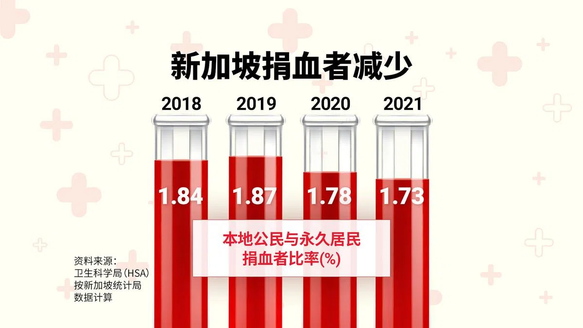 受疫情影响，本地2021年的捐血人数是近年最低（制图/洪惠贞）