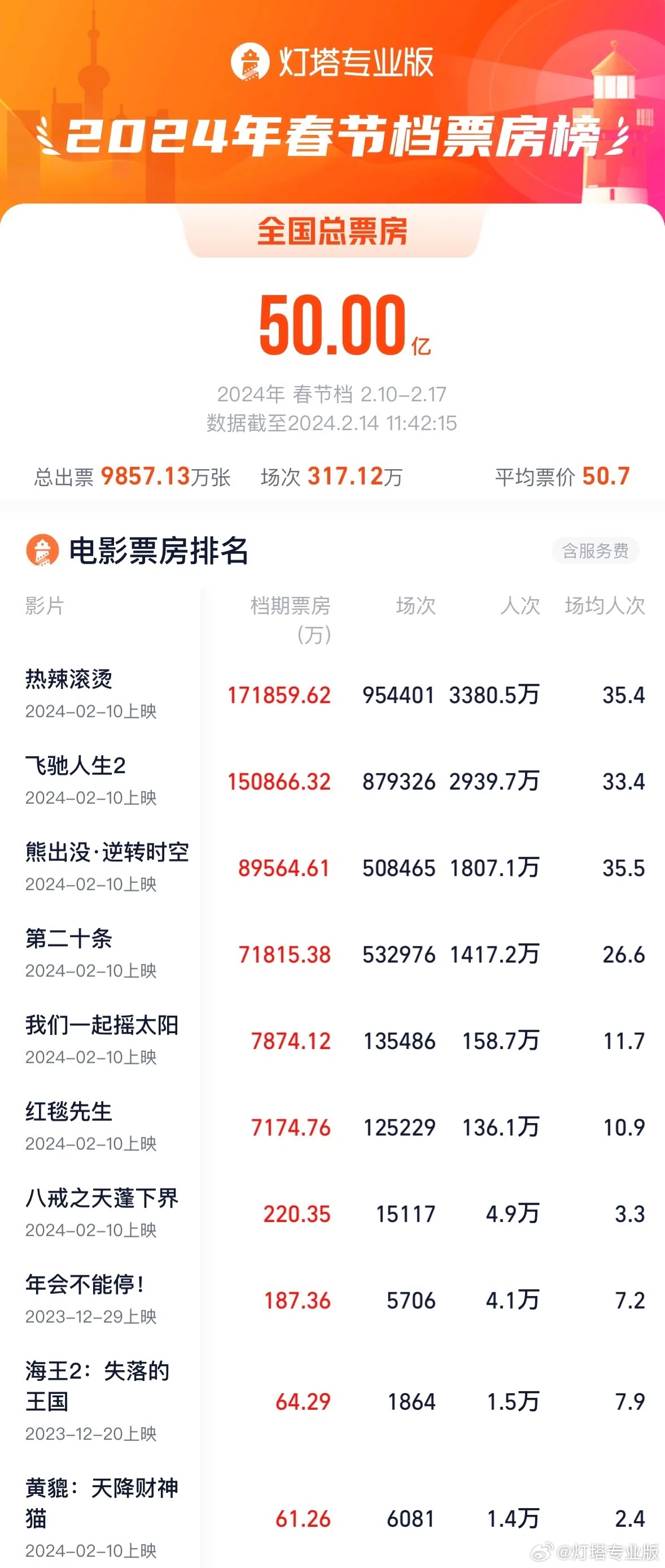 2024年中国春节档票房榜单。（取自灯塔专业版微博）