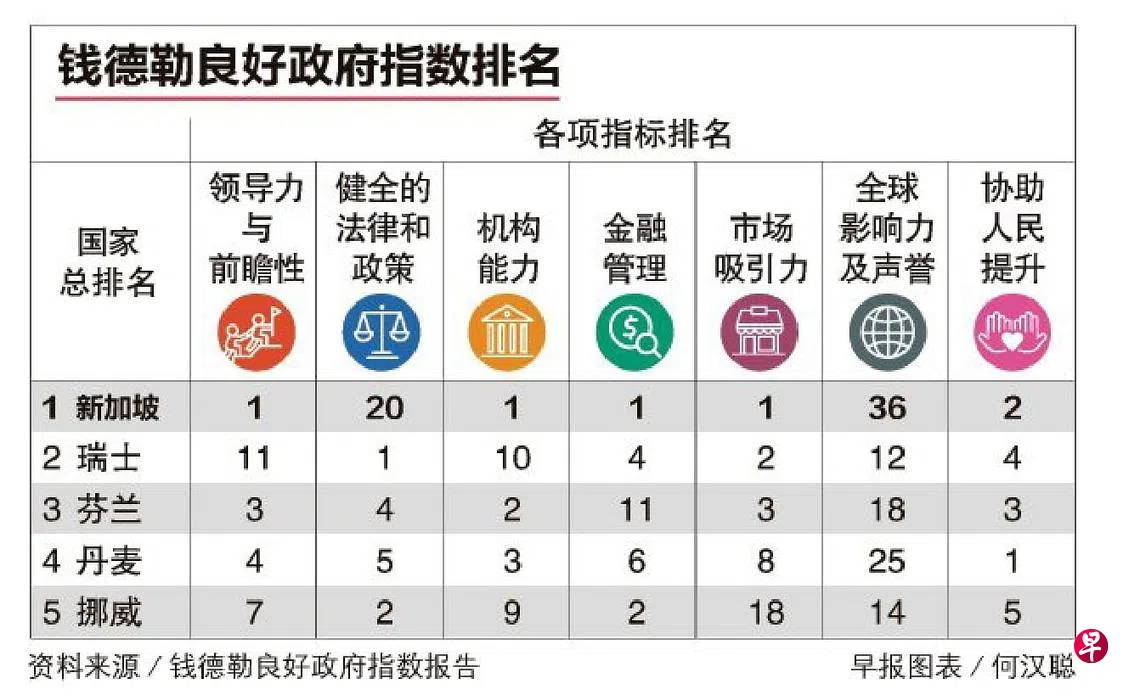 领导力等四指标排第一我国政府效率全球居冠| 联合早报
