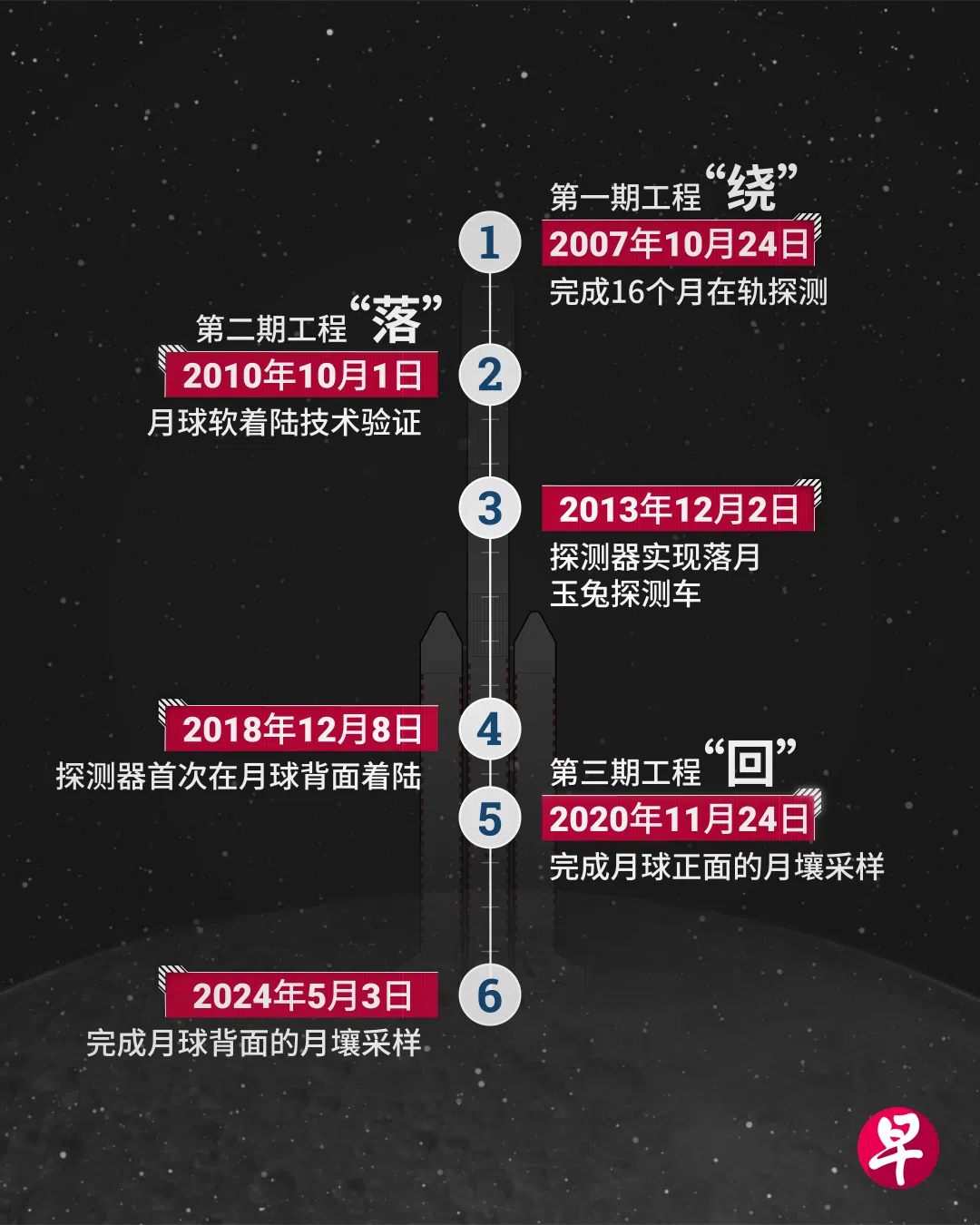 中国嫦娥工程1号至6号时间表（制图：陈乐彤）