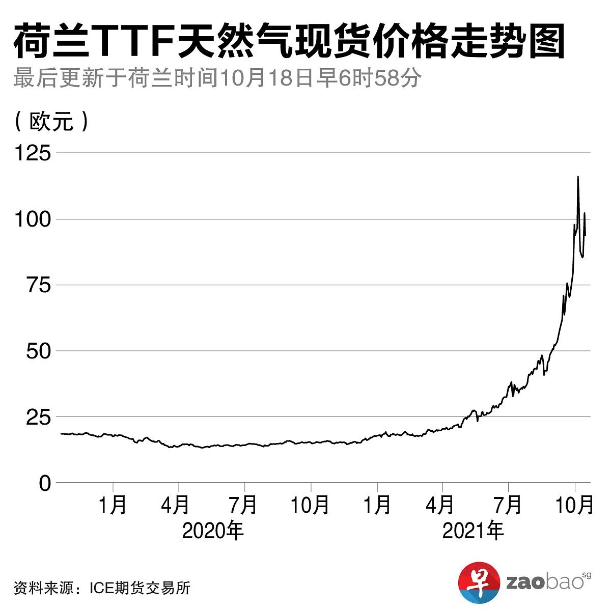 荷兰天然气交易中心（TTF）天然气现货价格走势向来被视为欧洲天然气风向标。（早报制图）