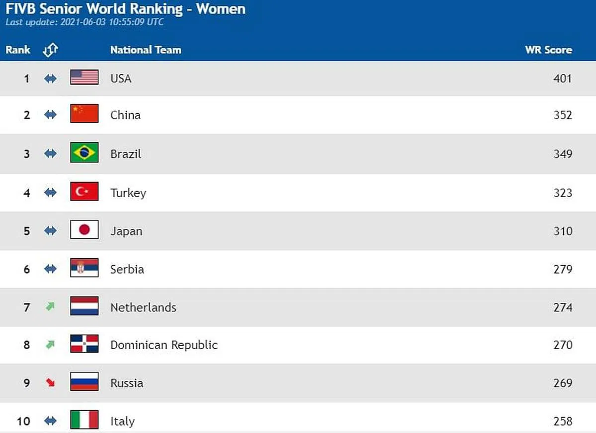 中国和美国排名积分差距拉大到49分，与巴西的差距缩小仅有三分。（世界排联官网）